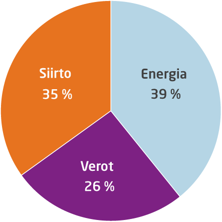 Sähkölaskun koostumus kotitalouskäyttäjällä, jonka kulutus on 2500-4999 kWh/vuosi, tilanne kesäkuussa 2024. Energia 39 % Siirto 35 % Verot 26 %