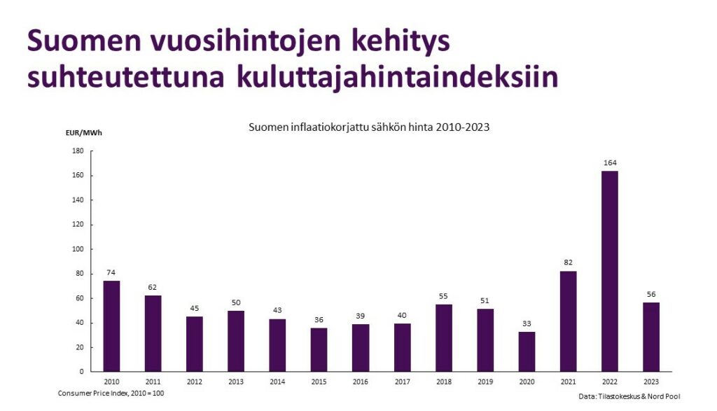 Suomen vuosihintojen kehitys suhteutettuna kuluttajahintaindeksiin, inflaatiokorjattu sähkönhinta vuosina 2010-2023.