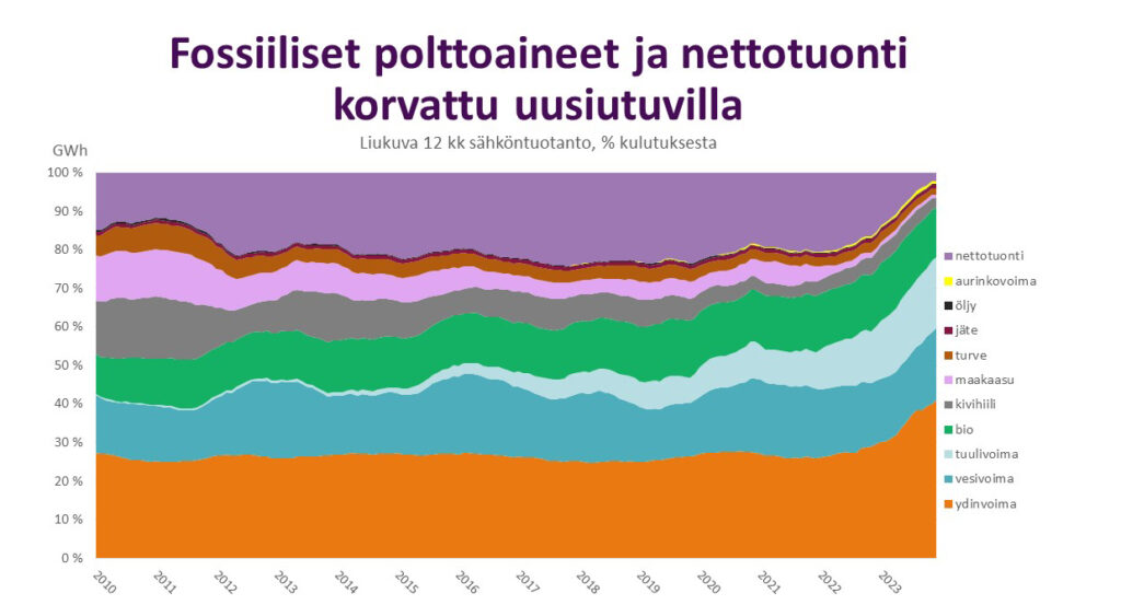 Sähkövuosi 2023: Puhdas Sähköntuotanto Kasvoi, Päästöt Ja Hinnat ...