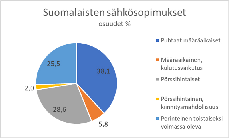 Suomalaisten eri sähkösopimustyyppien osuudet vuonna 2024