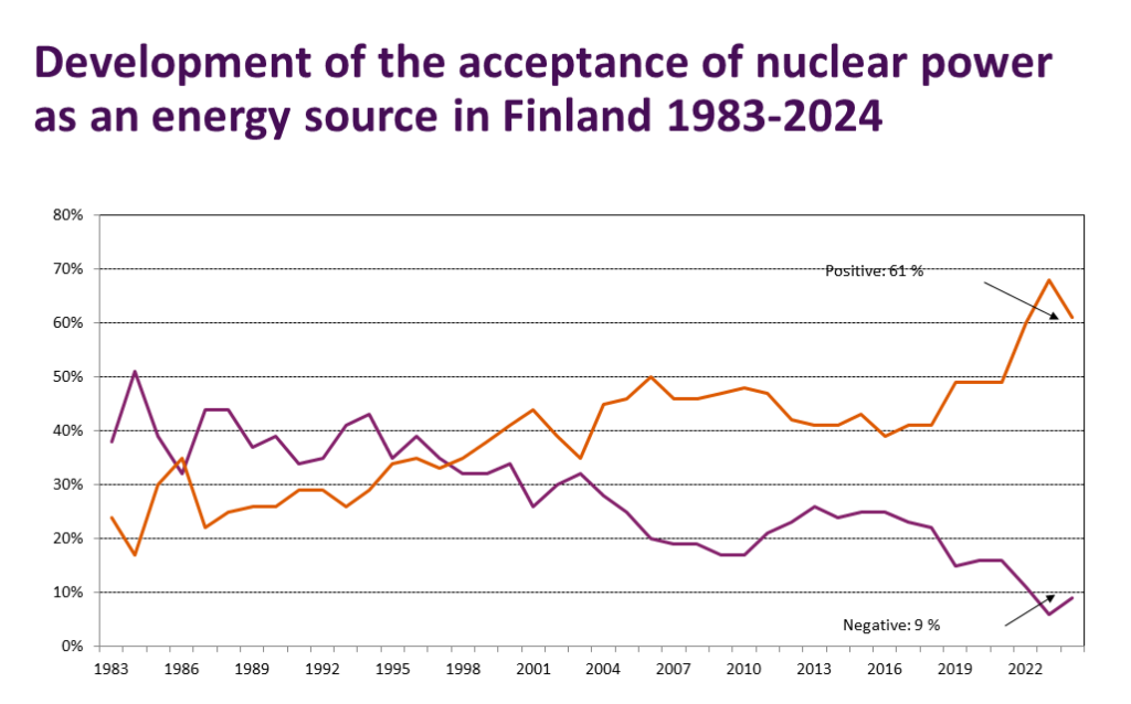 Development of the acceptance of nuclear power as an energy source in Finland 1983-2024.