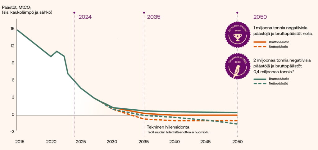 Sähkön ja kaukolämmön päästöt painuvat negatiivisiksi 2030-luvulla.