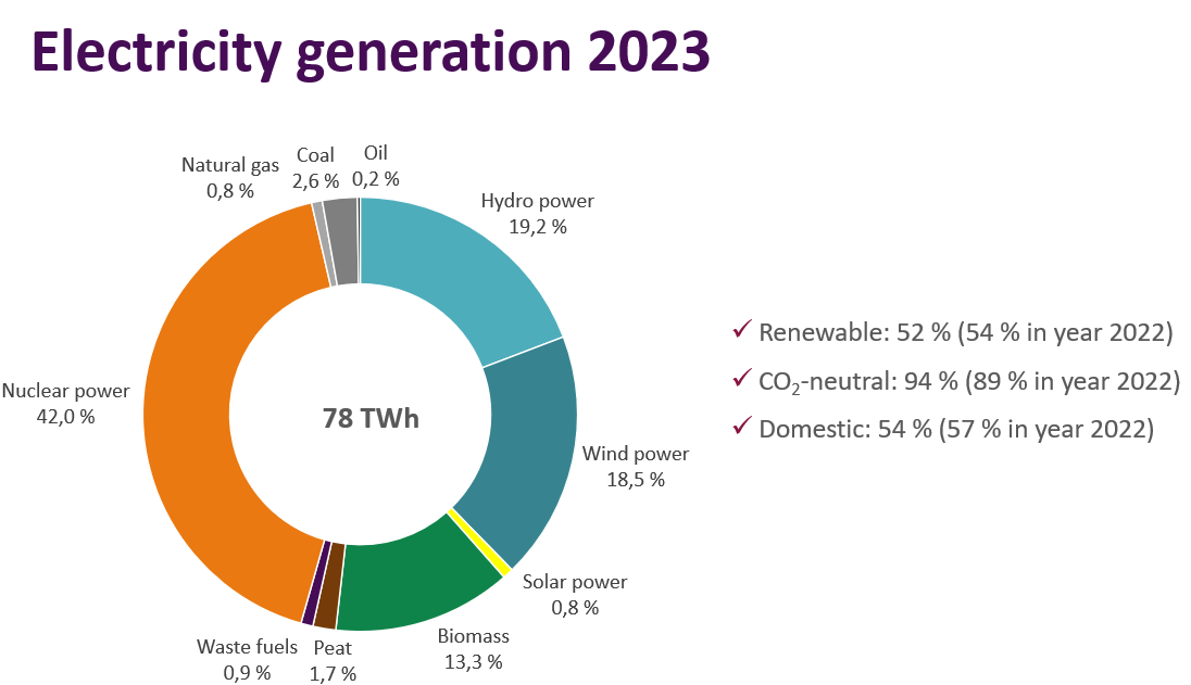 Electricity production in Finland in 2022