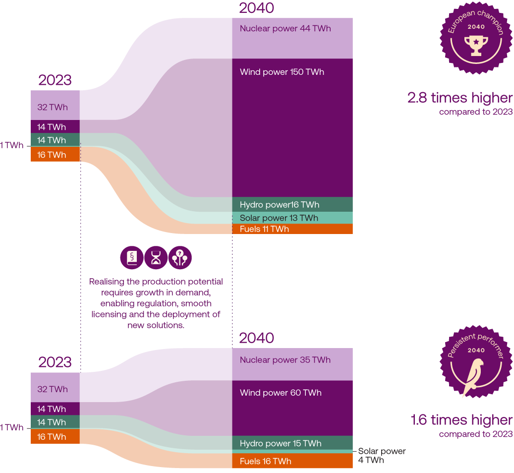 In the European Champion scenario, clean energy production in 2040 is 2.8 times higher than in 2023. In the Persistent performer scenario, clean energy production is only 1.6 times higher.