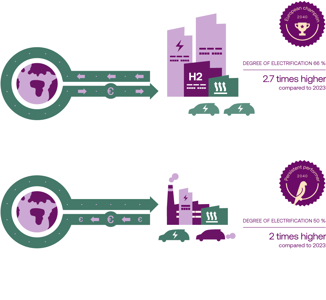 In the European champion scenario, the degree of electrification in 2040 is 2.7 times higher compared to 2023. In the Persistent performer scenario the degree of electrification in 2040 is only 2 times higher.