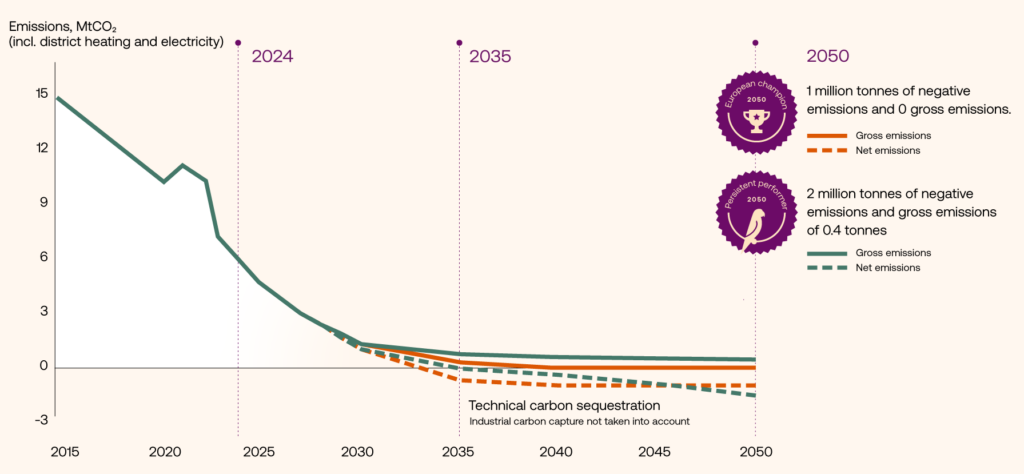 Emissions from district heating and electricity fall rapidly. 
European champion 2050: 1 million tonnes of negative emissions and 0 gross emissions.
Persistent performer 2050: 2 million tonnes of negative emissions and gross emissions of 0.4 tonnes.