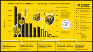 Graafinen kuva ilmastotiekartasta. Kuvan omistaa Kuopion Energia.