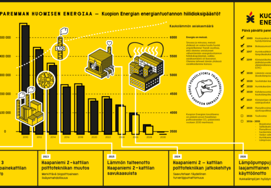 Graafinen kuva ilmastotiekartasta. Kuvan omistaa Kuopion Energia.