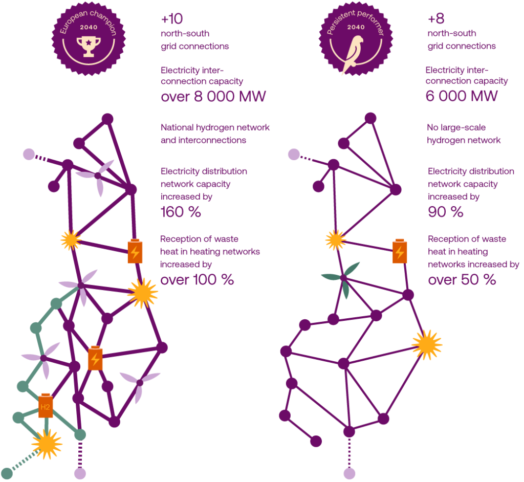 European champion 2040: 
+10 north-south grid connections 
Electricity interconnection capacity over 8 000 MW 
National hydrogen network and interconnections 
Electricity distribution network capacity increased by 160 % 
Reception of waste heat in heating networks increased by over 100 %

Persistent performer 2040: 
+8 north-south grid connections 
Electricity interconnection capacity 6 000 MW 
No large-scale hydrogen network 
Electricity distribution network capacity 
Reception of waste heat in heating networks increased by over 50 %