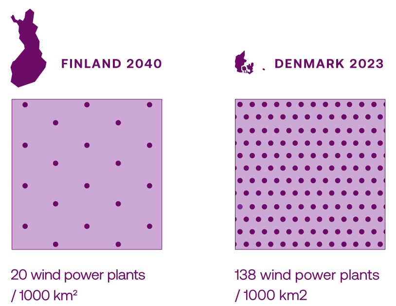 Illustration of wind power density in Finland in 2040 and in Denmark in 2023. Finland 2040: 20 wind power plants per 1000 square kilometres. Denmark 2023: 138 wind power plants per 1000 square kilometres.