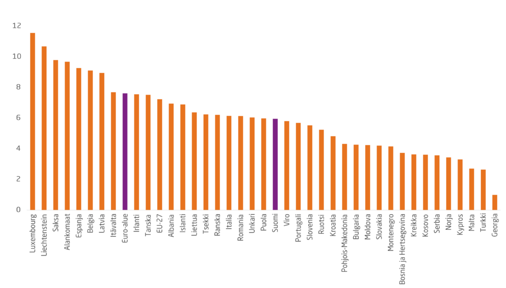 Pylväsdiagrammi, joka kuvaa verkkopalvelun hintaa eri Euroopan maissa. Suomi sijoittuu keskelle diagrammia, ja Suomessa hinta on alemmalla tasolla kuin Euro-alueella tai EU-maissa keskimäärin. Lähde: Eurostat