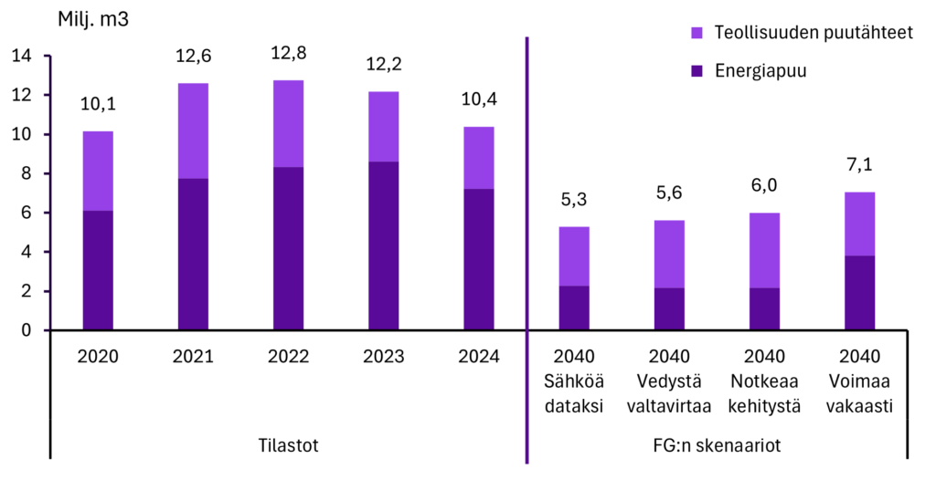Kuvaaja, joka näyttää energiapuun ja teollisuuden puutähteiden käytön kaukolämmön ja sähkön tuotannossa Fingridin eri skenaarioissa vuodelle 2040. Käyttö on pienintä Sähköä dataksi -skenaariossa ja suurinta Voimaa vakaasti -skenaariossa, mutta silti pienempää kuin vuosittainen käyttö 2020-2024.