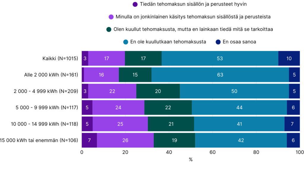 Kuvaaja tehomaksun tuntemuksesta kuluttajien keskuudessa sähkönkulutuksen mukaan. Mitä isompi sähkönkulutus on, sitä useammin tehomaksu tunnistetaan. Kaikissa kulutusluokissa enemmistö ei kuitenkaan tunne tehomaksun käsitettä.