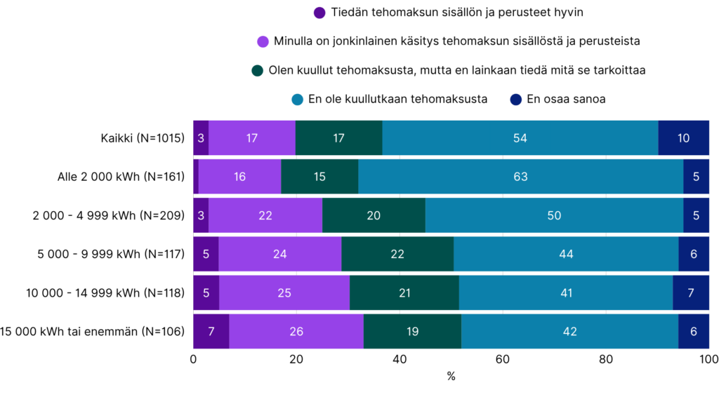 Kuvaaja, joka näyttää miten hyvin kuluttajat tuntevat tehomaksun käsitteen. Vastaukset jaoteltu sähkönkulutuksen mukaan. Mitä isompi sähkönkulutus on, sitä useammin kuluttajat tunnistavat tehomaksun.