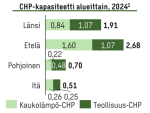CHP-kapasiteetti alueittain 2024.
Länsi: 1,91
Etelä: 2,68
Pohjoinen: 0,80
Itä: 0,51