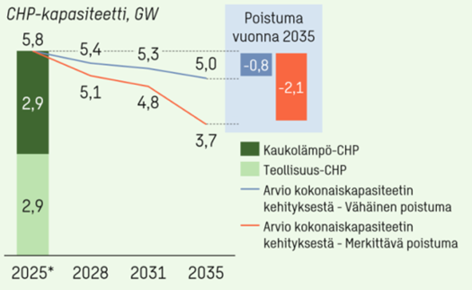 Arvio CHP-kapasiteetin kehityksestä vuoteen 2035. Merkittävän poistuman skenaariossa kapasiteettia poistuu 2,1 GW, vähäisen poistuman skenaariossa 0,8.
