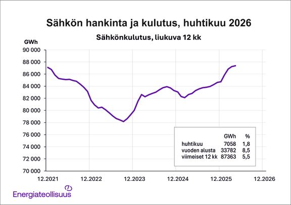 Viivadiagrammi sähkön hankinnasta ja kulutuksesta vuoden 2021 lopusta huhtikuuhun 2026 asti.  Sähkönkulutus oli vuoden 2026 huhtikuussa 7058 GWh, vuoden alusta 33782 GWh, ja viimeisten 12 kk aikana 87363 GWh.