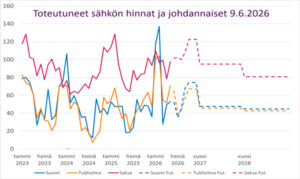 Toteutuneet sähkön hinnat ja johdannaiset, tilanne 9.6.2026
