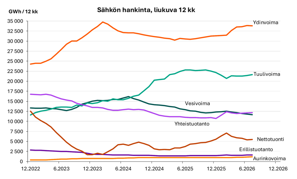 Viivadiagrammi sähkön hankinnasta joulukuusta 2022 heinäkuuhun 2026, GWh/12 kk. Ydinvoiman osuus on ollut jatkuvasti korkein, tuulivoiman osuus on noussut.