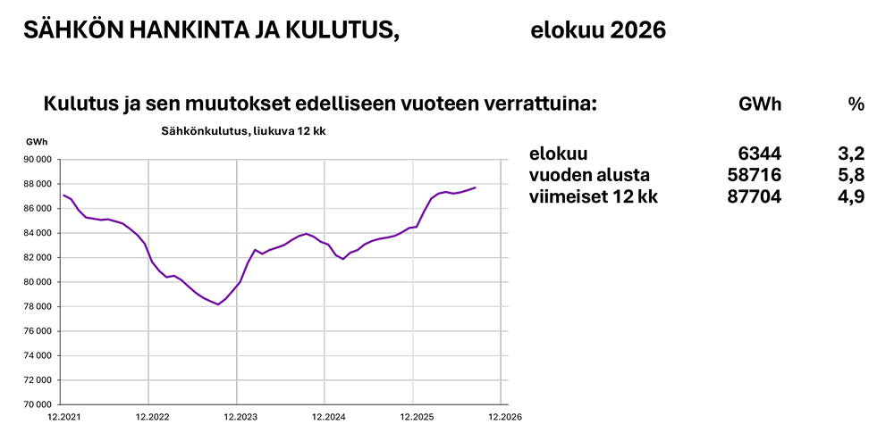 Viivadiagrammi, joka näyttää liukuvan 12 kk:n sähkönkulutuksen joulukuusta 2021 elokuuhun 2026 saakka.